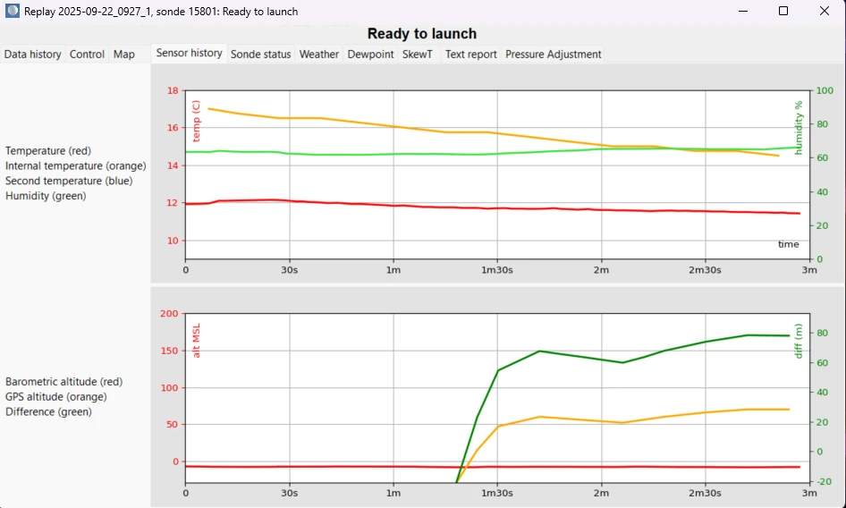 Windsond Desktop showing Windsond S2 measurement graphs